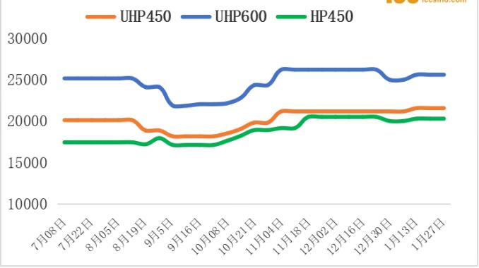最新石墨电极行情