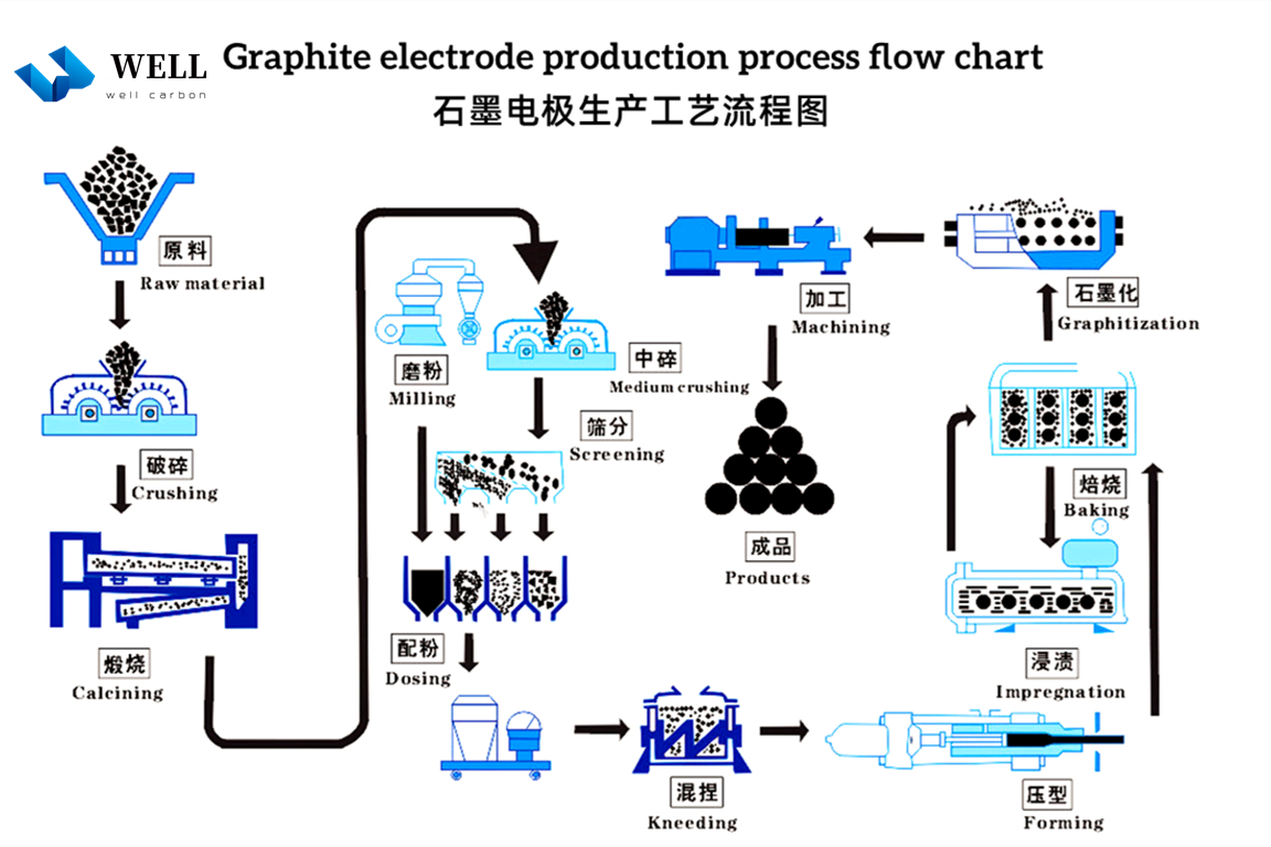 石墨电极成分和国家标准及UHP石墨电极和HP石墨电极的区别