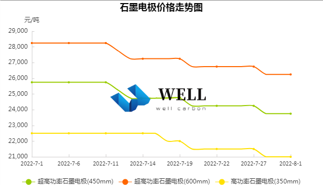 石墨电极市场行情