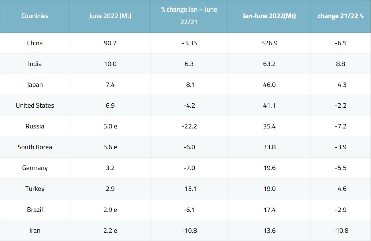 2022年上半年世界粗钢产量