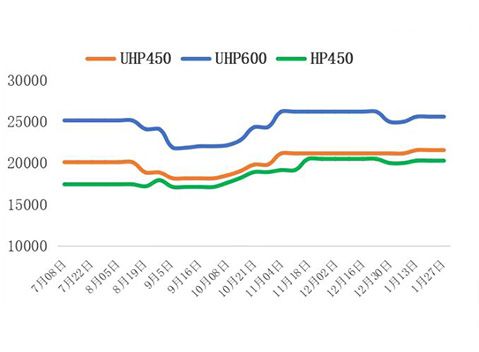 最新石墨电极行情