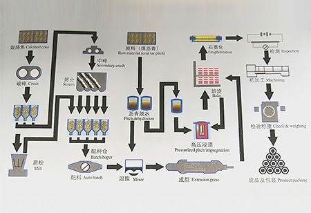 UHP 450mm 石墨电极 带接头 T4L