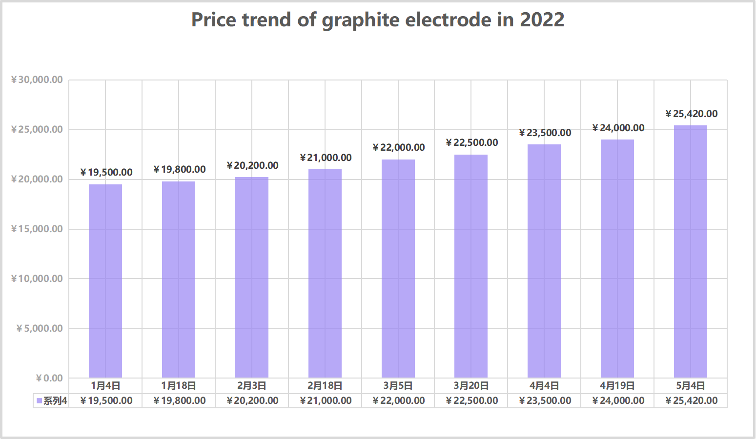 2022年价格上涨了近30%