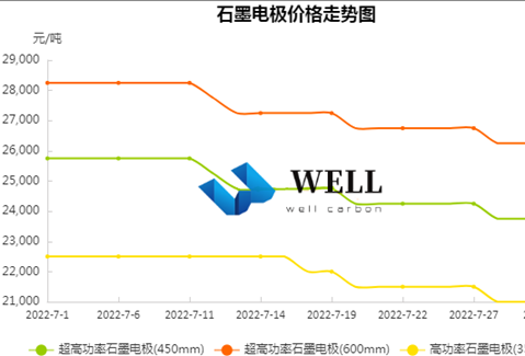 石墨电极市场行情