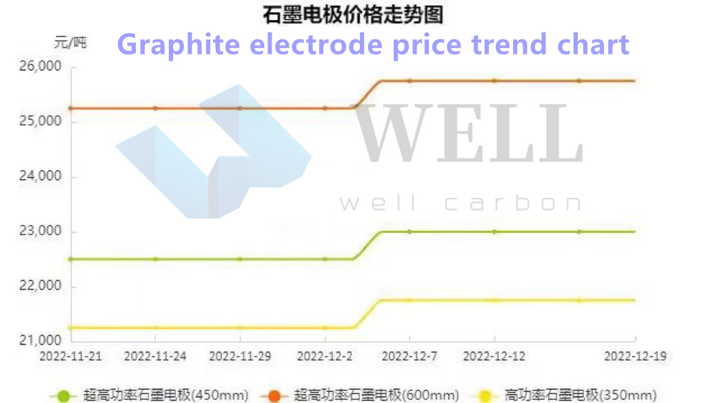 石墨电极最新价格行情