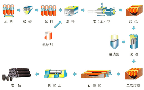 石墨电极简介和生产流程