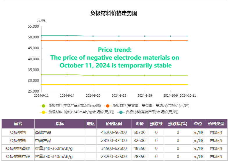 2024年10月11日负极材料价格  暂稳运行
