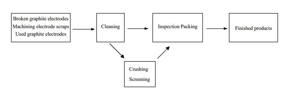Graphite Electrode Scrap HP